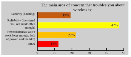 국제산업자동화협회(ISA)의 산업체 전문가 설문 조사: 무선 네트워크를 사용 시 주로 우려하는 사항은?