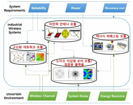 무선네트워크 적용 시 우려되는 문제점과 이를 해결하기 위한 공동 연구내의 4가지 연구 모듈