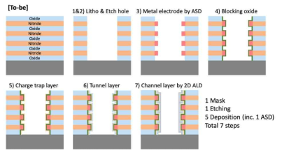 AS-ALD를 이용한 새로운 3D-NAND 메모리 소자 제작 scheme
