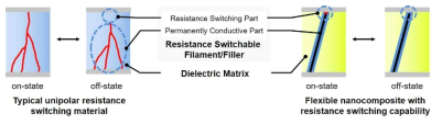 기존 RRAM 소자의 MIM 구조(좌) 및 이를 대체할 새로운 유-무기 하이브리드 구조 재료(우)의 개략도