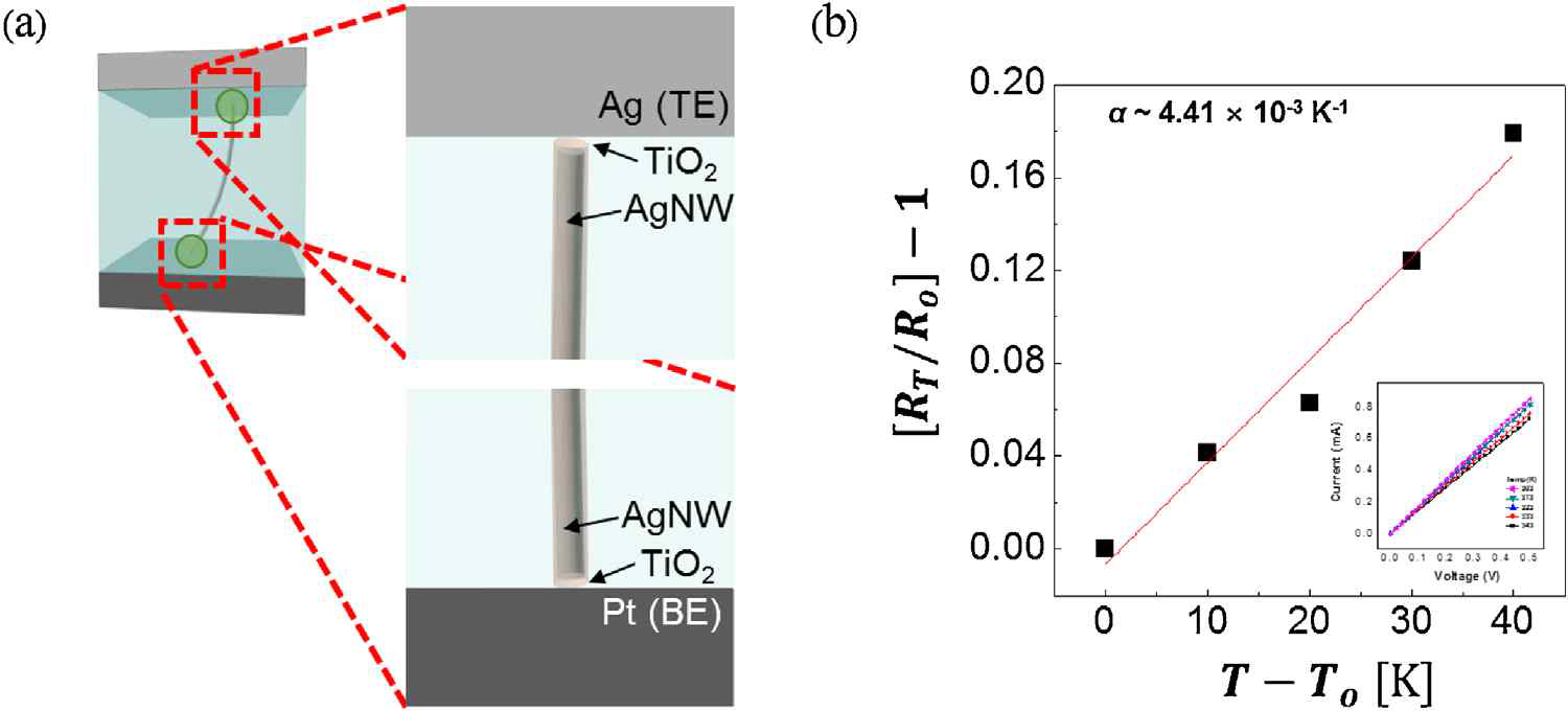AgNW-TiO2-PVA 시스템의 구성 개략도 및 LRS 상태에서 온도에 따른 상대적 저항 변화