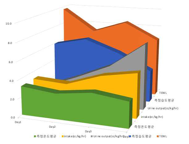 34주 미숙아에서 TEWL 측정과 환경 습도, 소변배출 속도, 수액 주입 속도, 측정 온도와의 비교