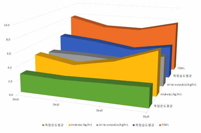 36주 미숙아에서 TEWL 측정과 환경 습도, 소변배출 속도, 수액 주입 속도, 측정 온도와의 비교