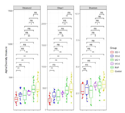 Box plot