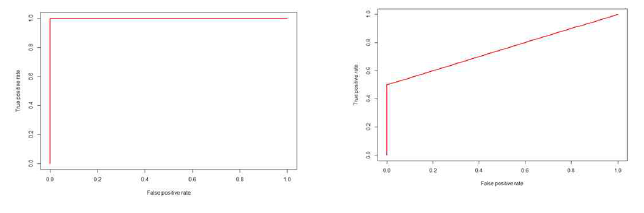 Training set AUC =1 [95% CI (0.891, 1), P=2.328e-10], Test set AUC=0.75 [95% CI (0.354, 0.848)