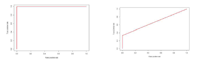 Traing:　AUC =1 [95% CI (0.914, 1), P=2.914e-10], Test: AUC =0.6667 [95% CI (0.419, 0.9161)