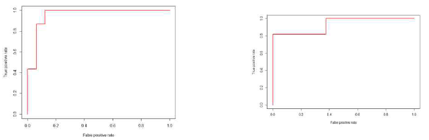 Traing:　AUC=0.957 [95% CI 0.827, 0.994, P=4.398e-7], Test: AUC=0.9318 [95% CI 0.668, 0.987, P=0.003