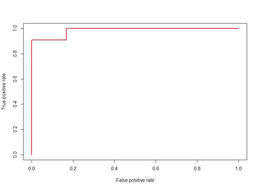 AUC =0.9849 [95% CI (0.6356, 0.9854), P=0.031