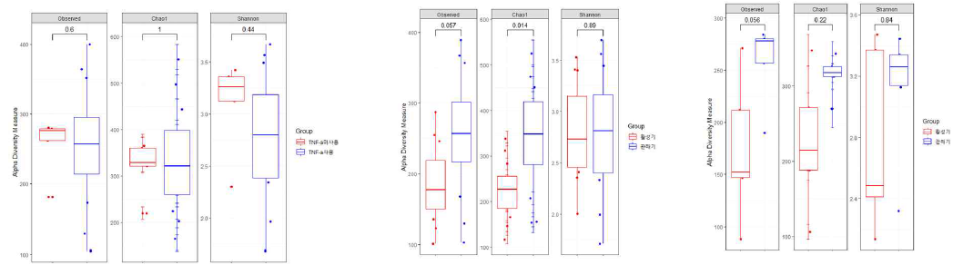 TNF-α 여부에 따른 관해기 α-diversity(A); TNF-α 군에서 활성기 및 관해기 α-diversity 변화(B); TNF-α 미투여군에서 활성기 및 관해기 α-diversity 변화(C)