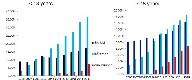 CD 유병자에서 스테로이드와 생물학적제제 (anti-TNF alpha) 처방 추이