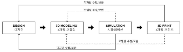 연구 수행 프로세스 다이어그램