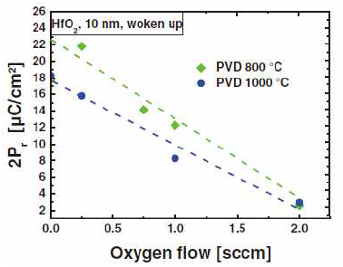 Double remanent polarization 2Pr as a function of the oxygen flow during PVD of HfO2 films