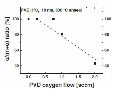 o/m-ratio calculated from peak areas of GIXRD pattern of sputtered HfO2 films with different oxygen ambient during deposition