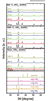 GIXRD patterns of undoped sputtered HfO2 for different thicknesses from 8 to 30 nm and for 10 nm thick films with different annealing temperatures. The theoretical peak positions for cubic TiN orthorhombic HfO2, monoclinic HfO2, and tetragonal HfO2 are shown in the lowest panel