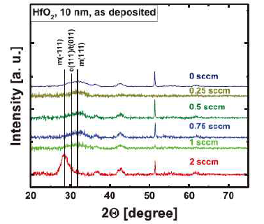 GIXRD patterns of 10 nm HfO2 films sputtered with different oxygen flows after 800 °C annealing