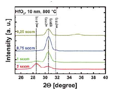 GIXRD patterns of as-deposited 10 nm thick sputtered HfO2 films deposited with different oxygen partial pressure during process