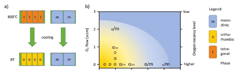 a) Phase formation during cooling: depending on the grain size, a different phase is formed. b) The grain size can be impacted by the layer thickness or the defect/oxygen vacancy level in the film