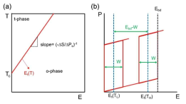 a) Schematic phase diagram for the nonpolar polar tetragonal and polar orthorhombic phases in the temperature (T)–electric-field (E) plane. b) Schematic diagram for the temperature limit for field-induced phase transition by breakdown strength