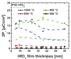 Double remanent polarization 2Pr for sputtered undoped HfO2 films as a function of film thicknesses and annealing temperature. Open symbols represent pristine values and closed symbols are values after wake-up