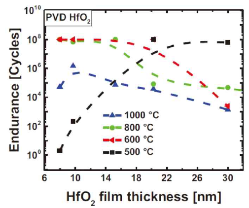 Thickness dependence of the double remanent polarization 2Pr of ALD and PVD HfO2-based metal– insulator–metal (MIM) capacitors.[17] The broken lines are guides to the eyes