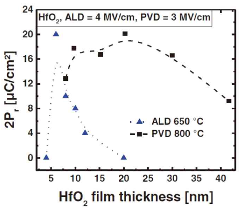 Thickness dependence of the double remanent polarization 2Pr of ALD and PVD HfO2-based metal– insulator–metal (MIM) capacitors.[17] The broken lines are guides to the eyes