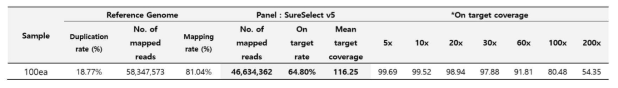 Statistics of reads mapped to reference genome