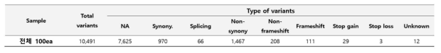 Statistics of variants identified by NGS