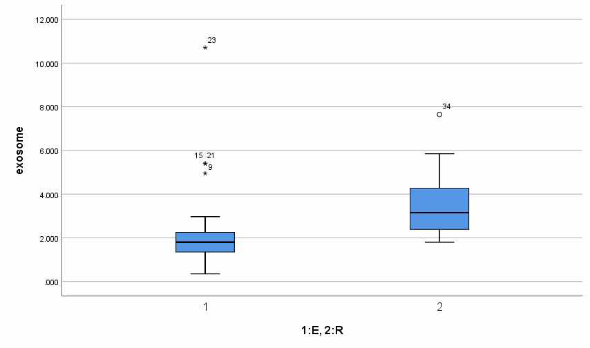 Differences in exosomal DNA levels between early stage and advanced stage NSCLC