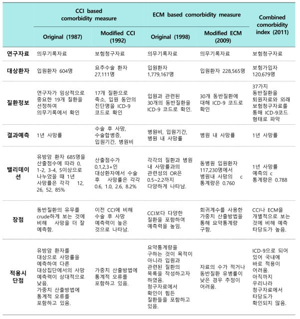 기존 개발된 동반상병지표의 특성 비교