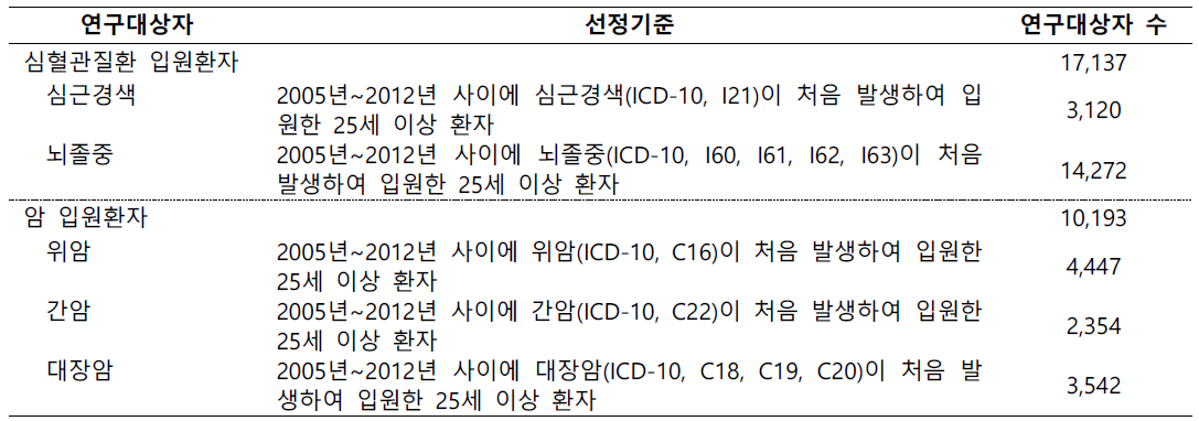 기존 동반질환지표의 타당성 검증을 위한 연구모집단 선정기준 및 대상자 수