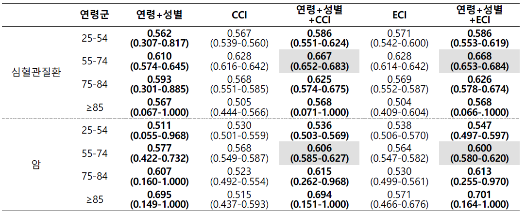 환자의 3년 사망에 대한 CCI와 ECI의 예측성과 비교