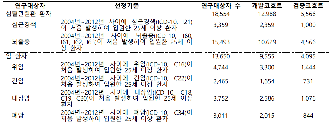 새로운 동반질환지표 개발을 위한 연구대상자 선정기준 및 대상자 수