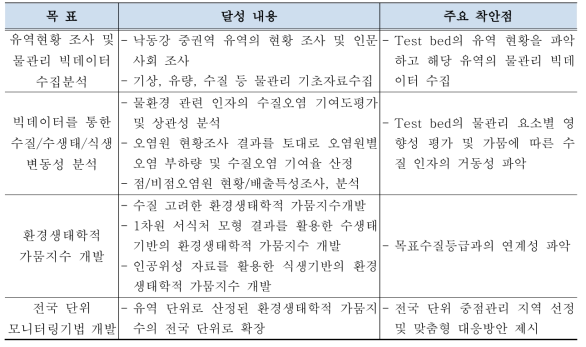 연구목표 및 주요 착안점