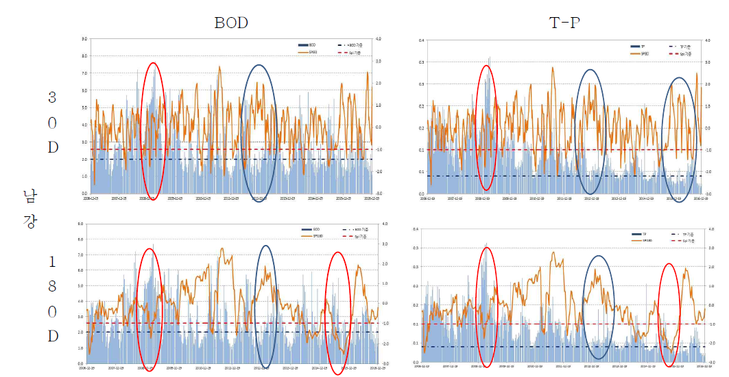 가뭄인자 및 수질인자간의 시계열 분석 (SPI 30D/180D – BOD/T-P)