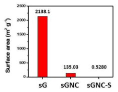 sG, sGNC, sGNC-S의 비표면적 비교