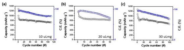 sGNC-S 전극의 E/S ratio (a) 10 uL/mg, (b) 20 uL/mg, (c) 30 uL/mg의 장기안정성 데이터
