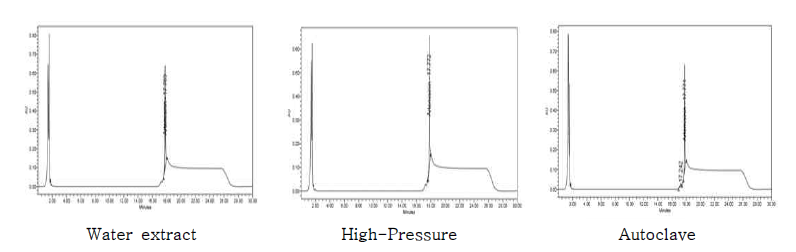 추출방법별 개똥쑥 추출물의 Artemisinin 함량