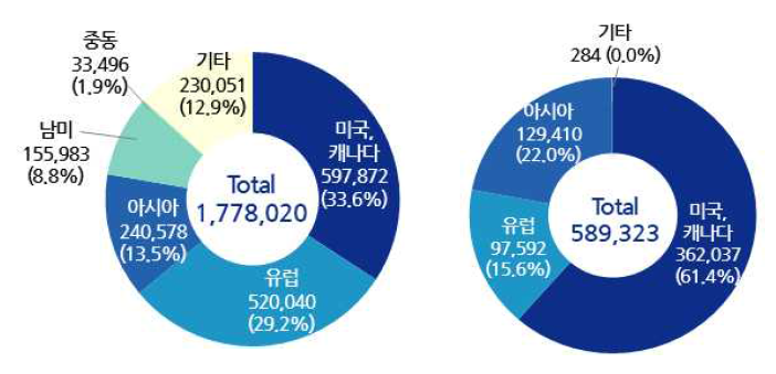 국가별 수출입 현황