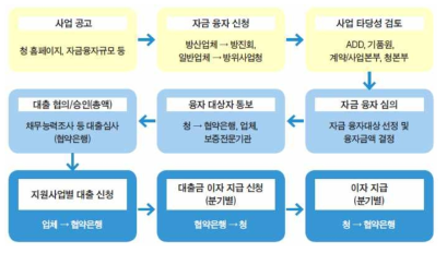 방산육성자금 지원사업 선정절차