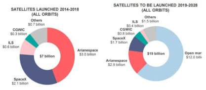 발사서비스 시장 업체별 점유율 현황 및 예측 출처 : Satellites to be Built & Launched by 2028 (Euroconsult, 2019)