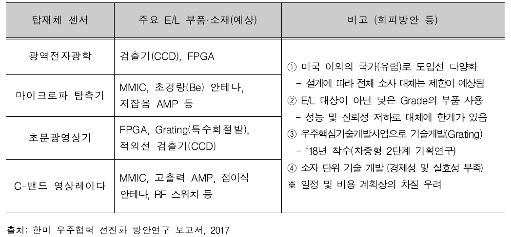 차세대 중형위성 2단계 탑제체 센서별 E/L 분석