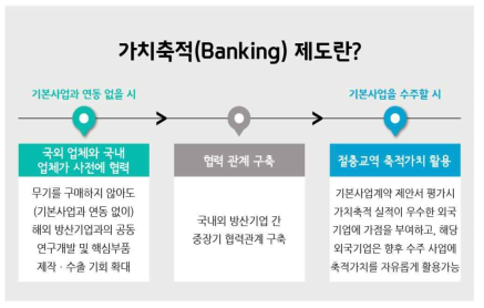 사전 가치 축적(Banking)제도 출처 : 한국방위산업진흥회 (2019)