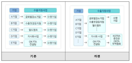 수출바우처 사업 개편내역도 출처 : 수출바우처 사업 홈페이지(https://www.exportvoucher.com)