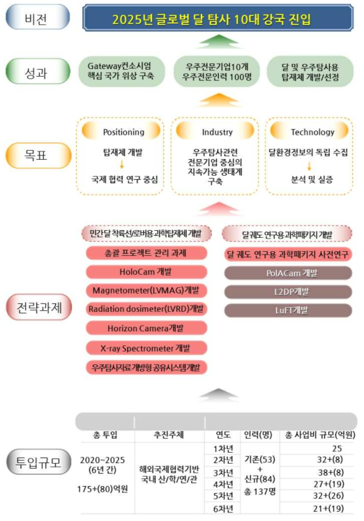 한미 민간 달착륙선 탑재체 공동연구 추진 전략 체계도