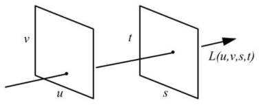 라이트 필드 평면 및 좌표계 (Levoy and Hanrahan, 1996)