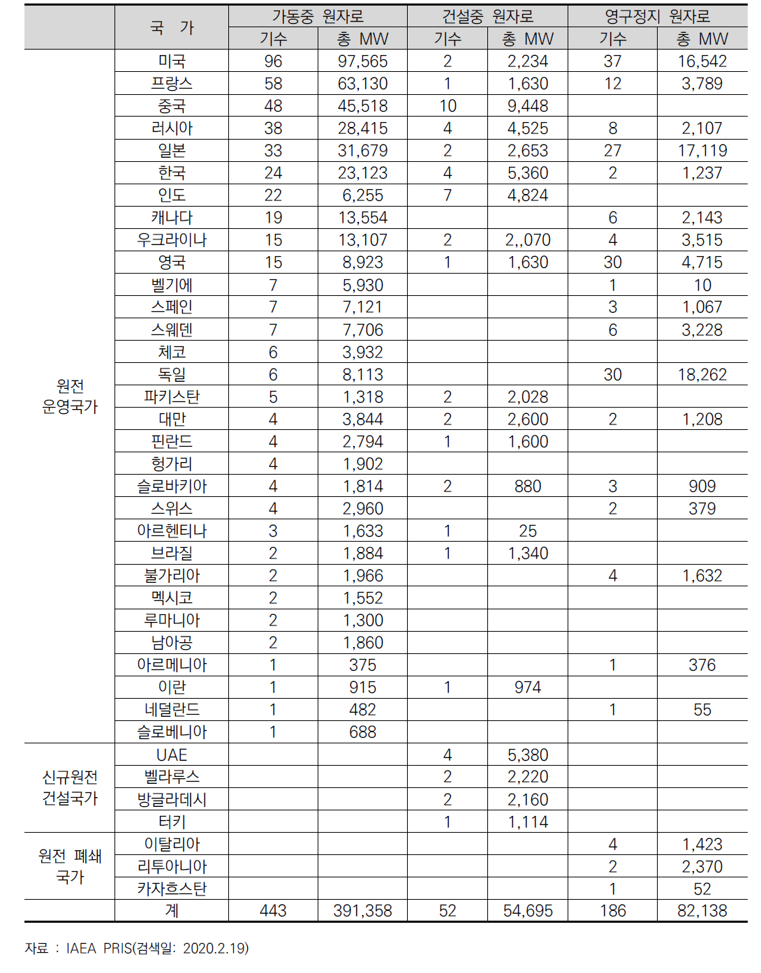 국가별 원자력발전소 현황(2020년 2월 기준)