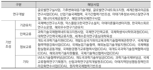 국제협력사업 유형별 분류