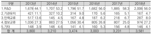 국제협력사업 유형별 투자현황 추이 (’13년∼’18년) (단위 :억원, %)