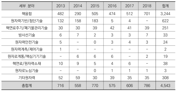 원자력분야 국제협력 R&D 투자 현황 (’18년, 억원)