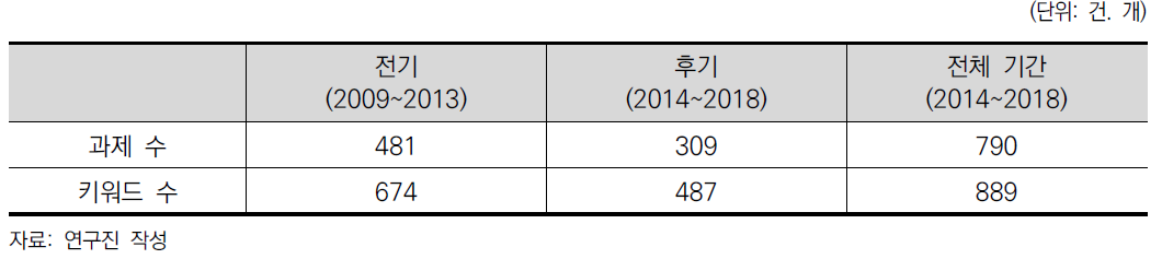 CRP 과제에서 추출된 키워드 수 (2009~2018)